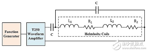 图8：使用电流放大谐振方法可以使高频亥姆霍兹线圈产生的磁场翻倍。