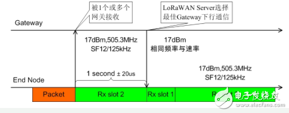 LoRaWAN終端介紹 sensors、actuators、actuators的特點