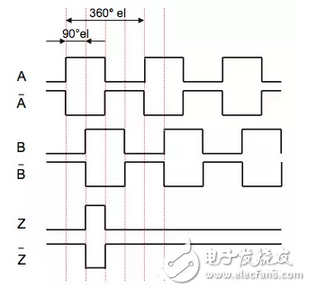 编码器