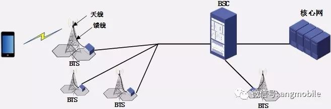 分別總結2G、3G、4G和5G系統的基站架構