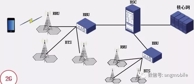 分别总结2G、3G、4G和5G系统的基站架构