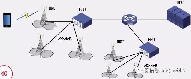 分别总结2G、3G、4G和5G系统的基站架构