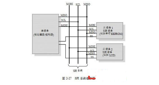 嵌入式常用的通信协议