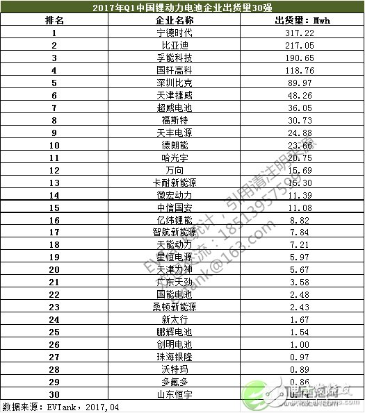 2017年Q1中国动力电池出货量1228.3Mwh 企业30强榜单出炉