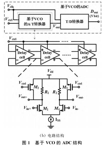 模擬-時間-數字型ADC結構設計綜述