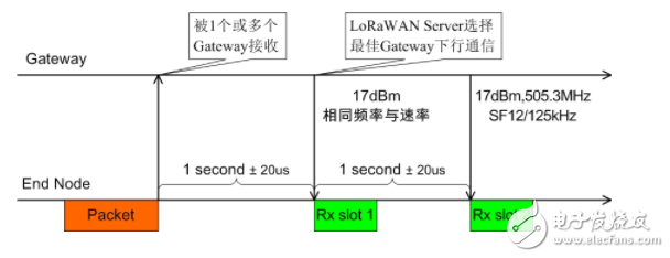 LoRaWAN终端介绍 sensors、actuators、actuators的特点