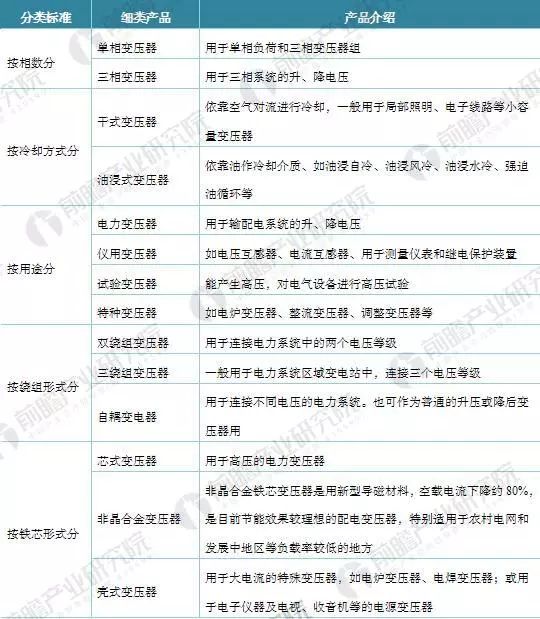 变压器的功能、产品分类、技术现状与前景预测