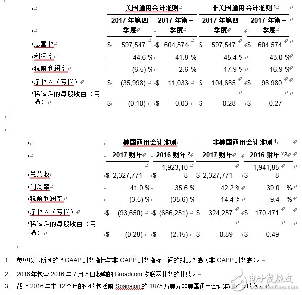 賽普拉斯2017財年報告和2018年展望