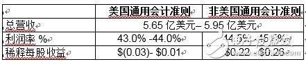 赛普拉斯2017财年报告和2018年展望