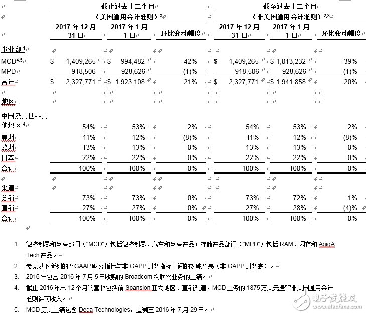 賽普拉斯2017財年報告和2018年展望