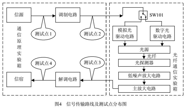 模拟/数字调制解调光纤通信