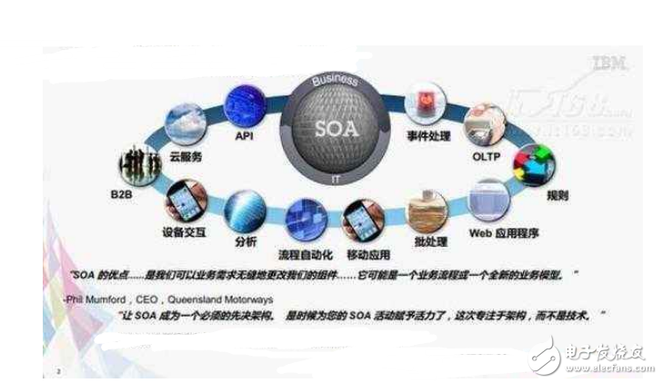 SOA是什么_SOA主要的开发方法和工具分析