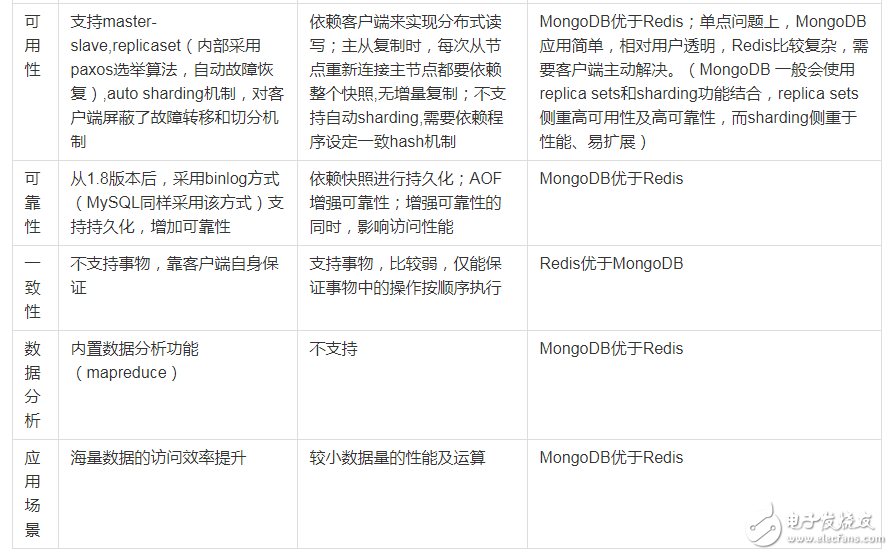 redis和mongodb数据库对比_redis、memcache、mongoDB 对比