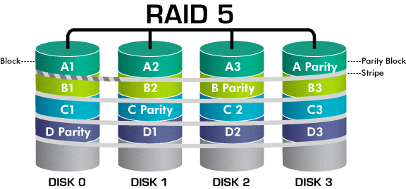 介绍了关于RAID5系统发生数据丢失的常见问题