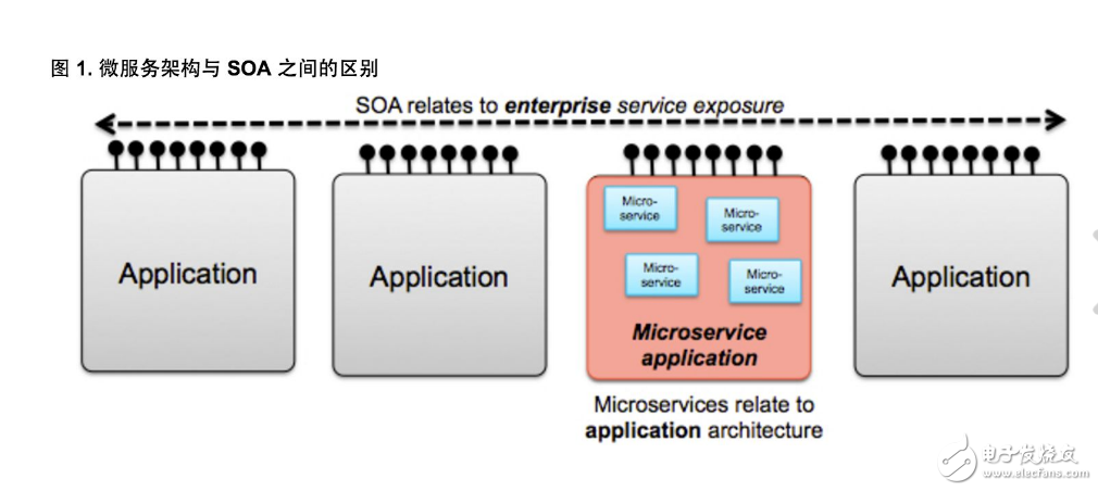 soa和微服务的区别