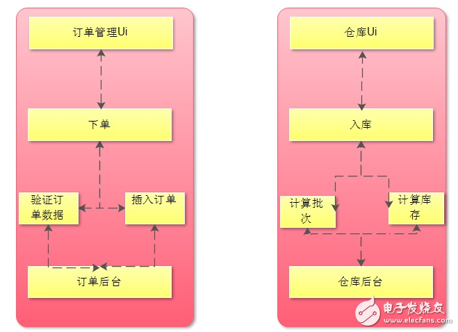 SOA架构详细剖析_SOA全面概括