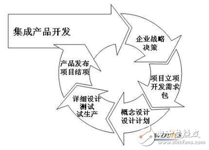 ipd集成产品开发流程详细介绍