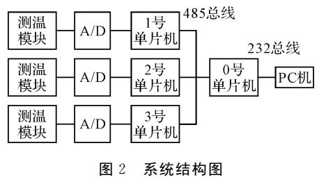 樓宇測(cè)溫監(jiān)視系統(tǒng)