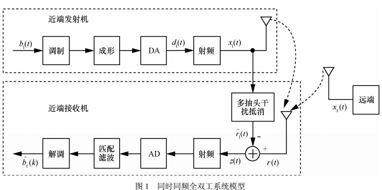 同时同频全双工宽带射频自干扰抵消性能分析