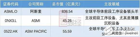 半導體行業(yè)隱形冠軍ASM 主攻后段設備
