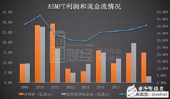 半導體行業(yè)隱形冠軍ASM 主攻后段設備