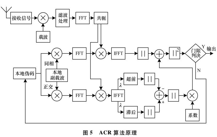 克服AltBOC信号的同步接收算法