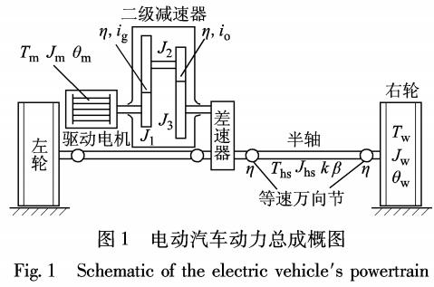 电动汽车半轴特性的电液复合制动协调控制