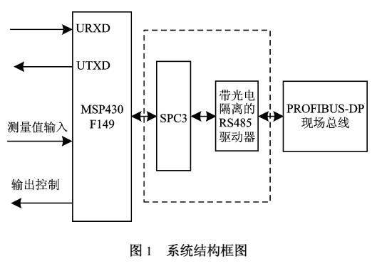 PROFIBUSDP从站构成