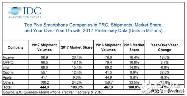 2017年小米排名不敵vivo 2018迎接5G變革