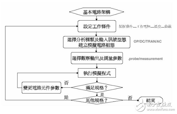 Cadence和Hspice詳細介紹  