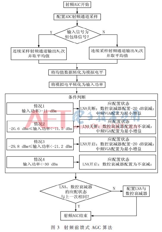 基于接收機(jī)的應(yīng)用提出了一種混合式高動(dòng)態(tài)范圍AGC算法