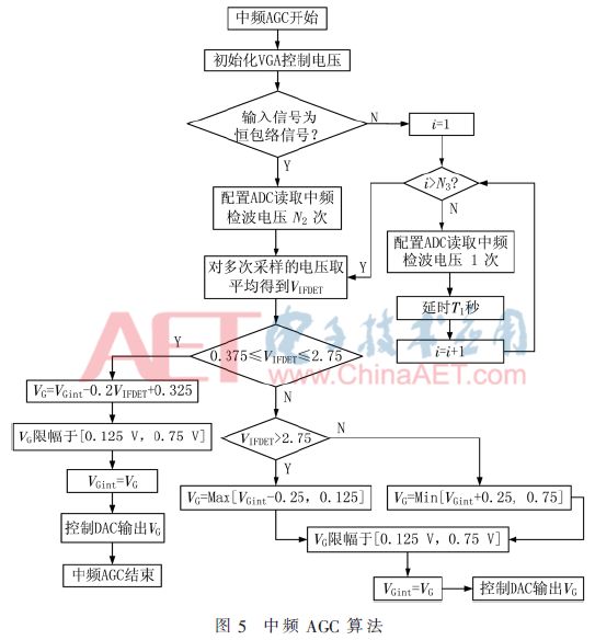 基于接收机的应用提出了一种混合式高动态范围AGC算法