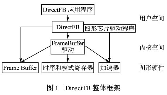 基于DirectFB和Cairo的图形处理