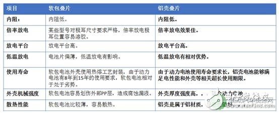 对比：动力锂电池主流技术特点