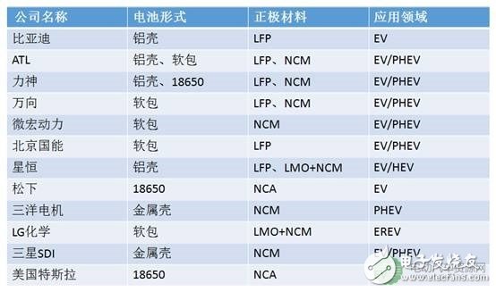 对比：动力锂电池主流技术特点