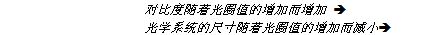 图6：对于各种DMD尺寸，光圈与视场角之间的关系。