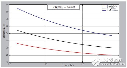 圖6：對于各種DMD尺寸，光圈與視場角之間的關系。