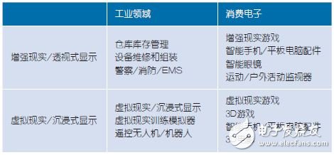 表1：近眼显示器可用于工业控制和消费电子市场的多种应用中。