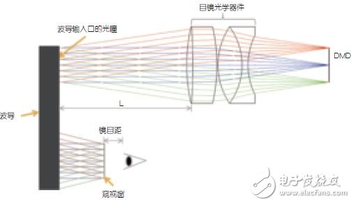 圖5：采用DLP技術的基本波導光學系統(未展示照明光學器件)。