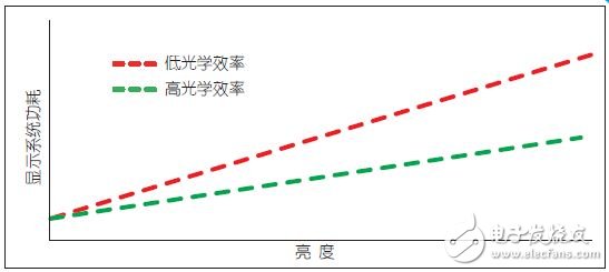 图12：随着亮度的增加，光学效率高的系统功耗也随之降低