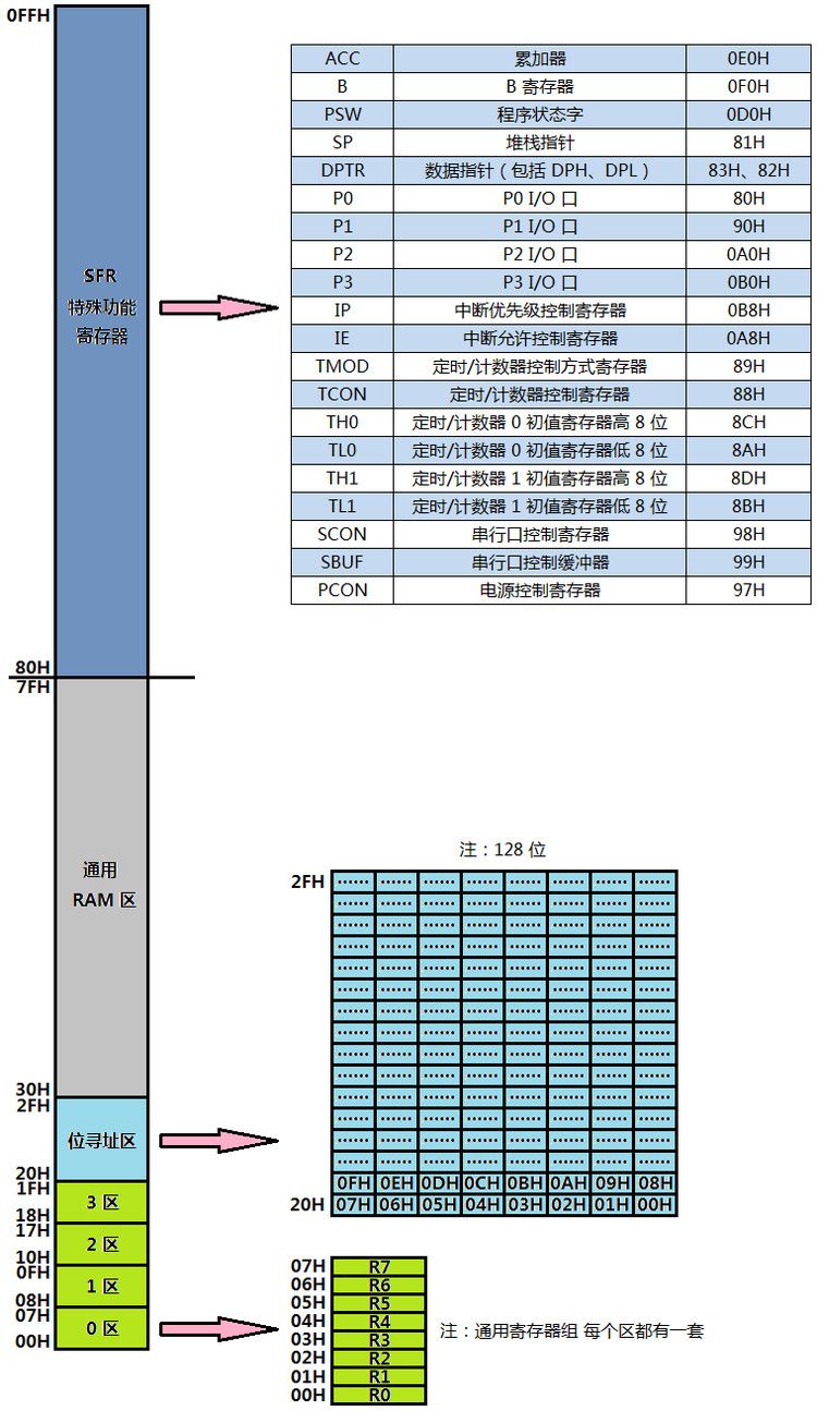 MCS-51單片機存儲空間的介紹以及劃分