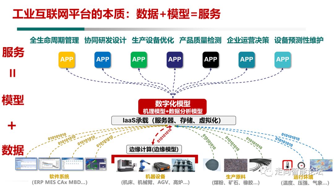 工信部：从四个方面介绍了对工业互联网平台的一些认识和理解