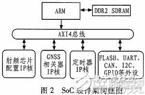 GNSS接收机