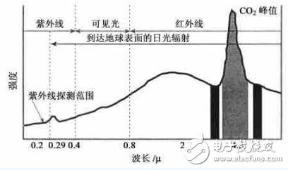 探测器