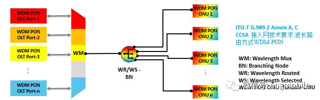 WDM-PON技术实现及其5G承载应用场景与意义