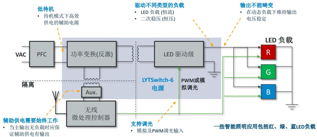 PI推出一款支持智能照明、商用以及工业照明应用的IC产品—LYTSwitch-6