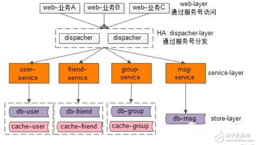 微服务架构多微才合适