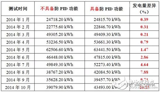 pid效应