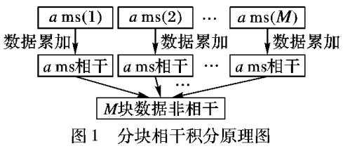 微弱GPS信号的数据位翻转预估算法