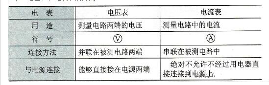 电压表与电流表的区别_电流表与电压表的选择和使用